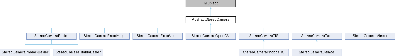 Stereo Vision Toolkit: AbstractStereoCamera Class Reference